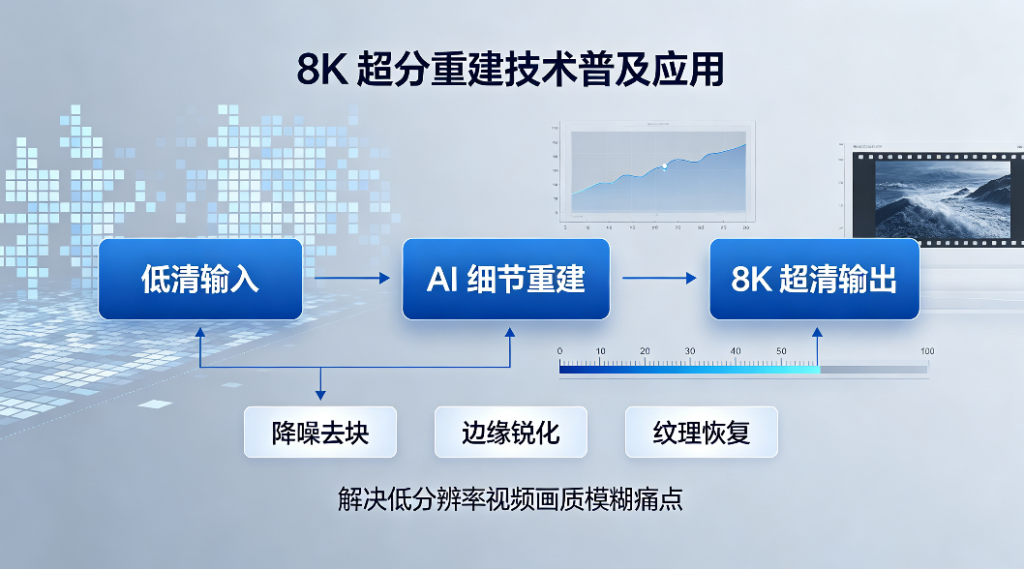 8K 超分重建技术普及应用 解决低分辨率视频画质模糊痛点