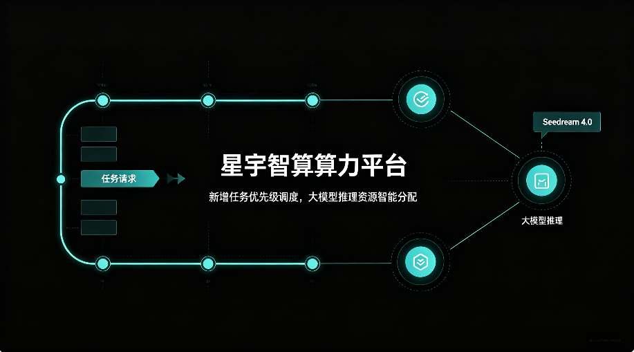 星宇智算算力平台新增任务优先级调度，大模型推理资源智能分配
