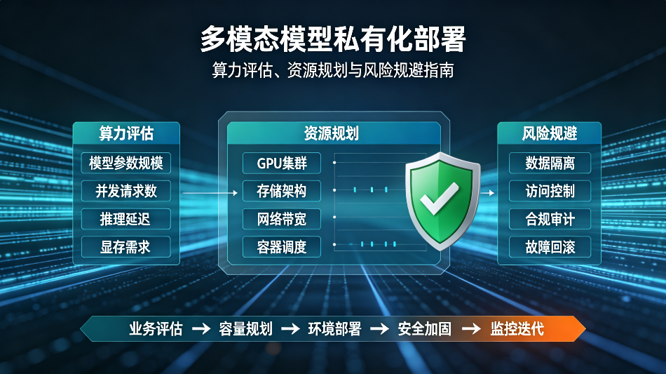 多模态模型私有化部署：算力评估、资源规划与风险规避指南