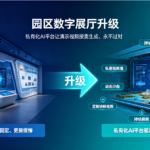 园区数字展厅升级：私有化 AI 平台让演示视频 “按需生成、永不过时”