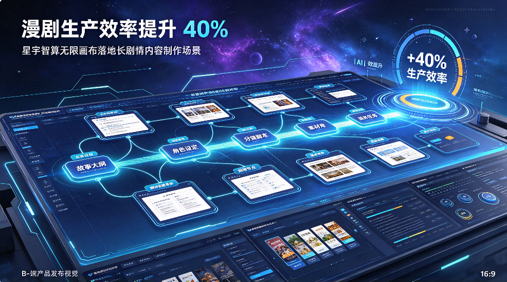 漫剧生产效率提升 40%，星宇智算无限画布落地长剧情内容制作场景