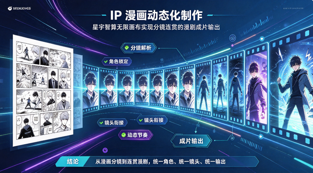 IP 漫画动态化制作，星宇智算无限画布实现分镜连贯的漫剧成片输出