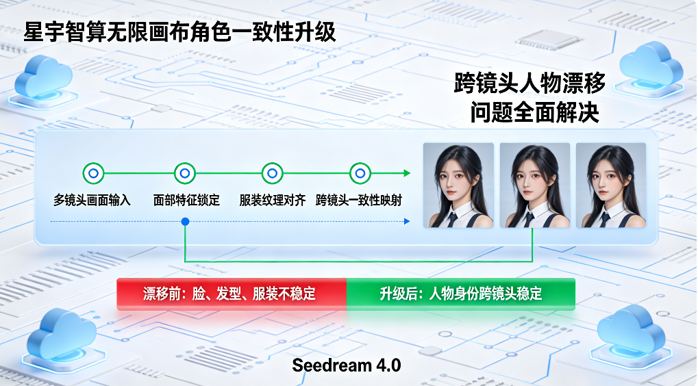 星宇智算无限画布角色一致性升级 跨镜头人物漂移问题全面解决