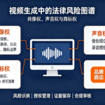 视频生成中的法律风险图谱：肖像权、声音权与商标权