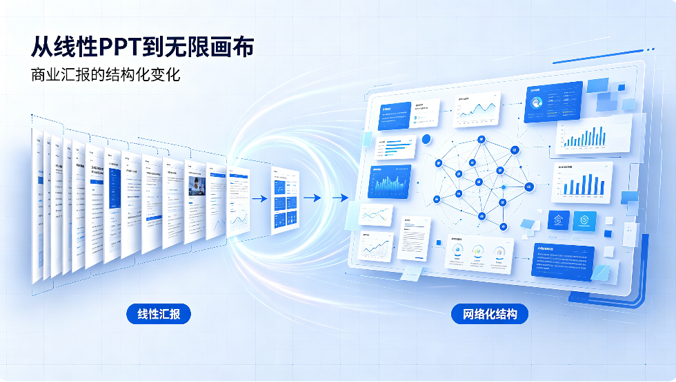 从线性PPT到无限画布：商业汇报的结构化变化