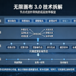 无限画布 3.0 技术拆解：节点式创作架构的效率提升逻辑