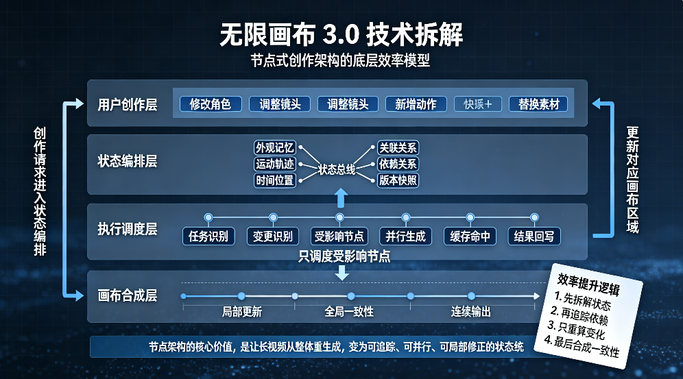 无限画布 3.0 技术拆解：节点式创作架构的效率提升逻辑