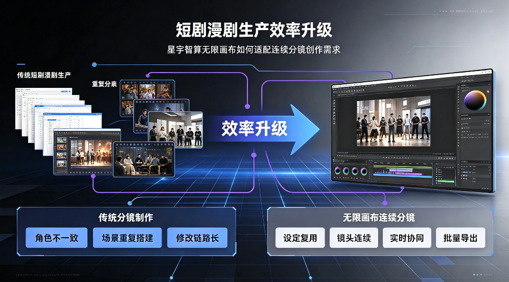 短剧漫剧生产效率升级：星宇智算无限画布如何适配连续分镜创作需求