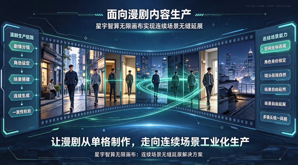 面向漫剧内容生产 星宇智算无限画布实现连续场景无缝延展