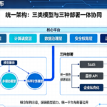 星宇智算无限画布支持三类模型、三种部署:SaaS、星桥 API 与企业私有化的统一架构