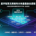 星宇智算无限画布分块重叠融合逻辑：25% 重叠区特征对齐替代像素拼接的技术路径